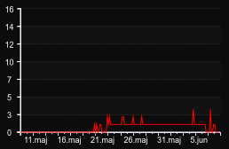 player_graph_month