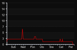 player_graph_week