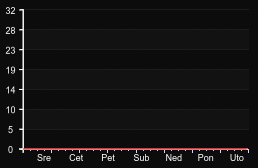player_graph_week