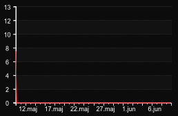 player_graph_month