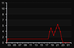 player_graph