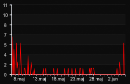 player_graph_month