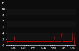 player_graph_week