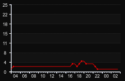 player_graph
