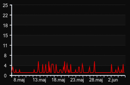 player_graph_month