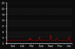 player_graph_week