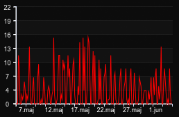 player_graph_month