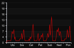 player_graph_week