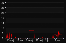 player_graph_month