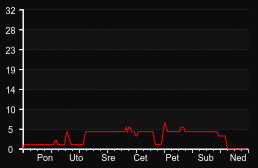 player_graph_week