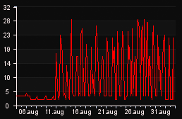 player_graph_month