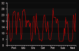 player_graph_week