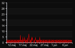 player_graph_month