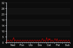player_graph_week