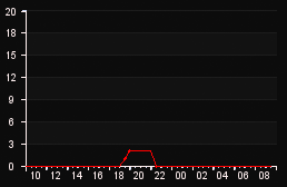 player_graph