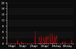 player_graph_month