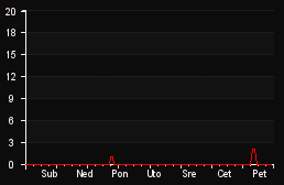 player_graph_week