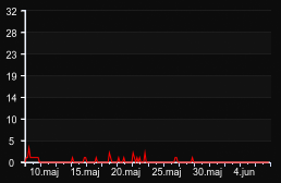 player_graph_month
