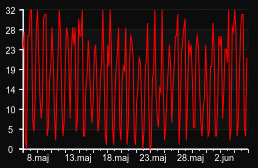 player_graph_month