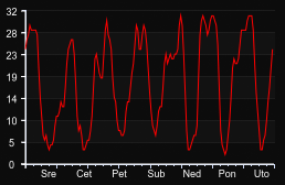 player_graph_week