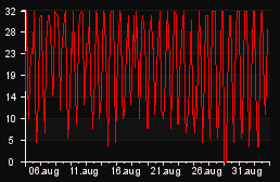 player_graph_month