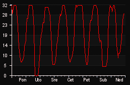 player_graph_week