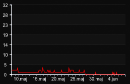 player_graph_month