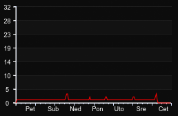 player_graph_week