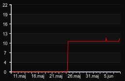 player_graph_month