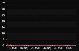 player_graph_month