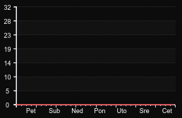player_graph_week