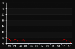player_graph