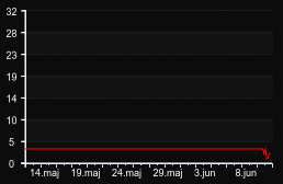 player_graph_month