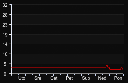 player_graph_week