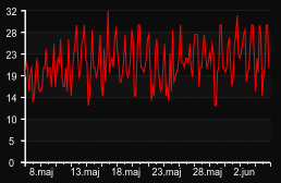 player_graph_month