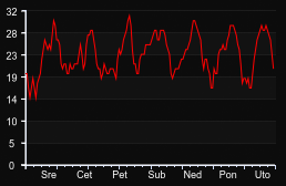 player_graph_week