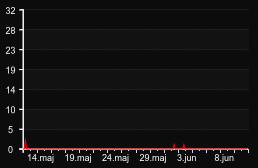 player_graph_month