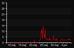player_graph_month