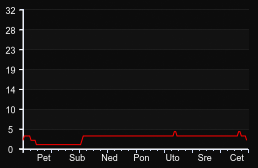 player_graph_week