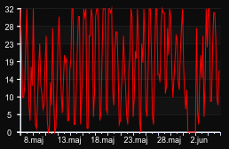 player_graph_month