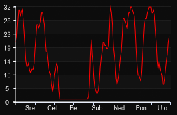 player_graph_week