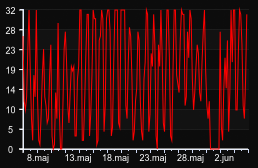 player_graph_month
