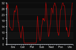 player_graph_week