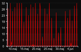 player_graph_month