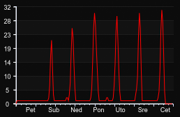 player_graph_week
