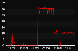 player_graph_month