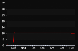 player_graph_week