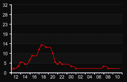 player_graph