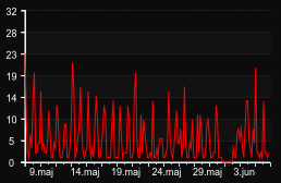 player_graph_month