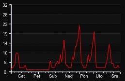 player_graph_week